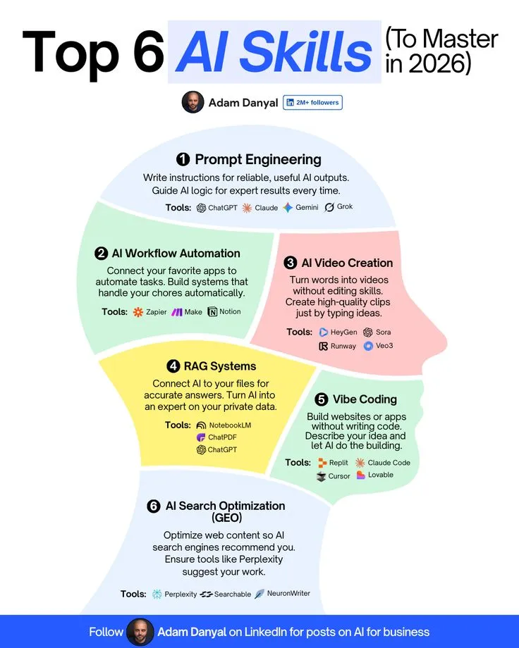 Top 6 AI Skills To Master in 2026